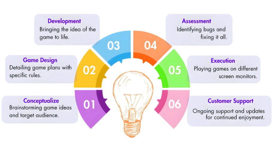 Casino Game development