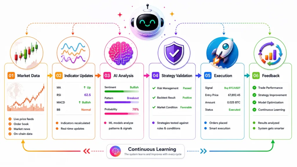 AI crypto trading bot - flow